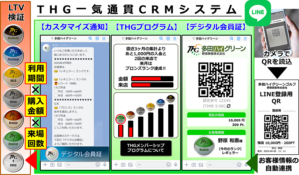 ～ゴルフ練習場経営者リレー連載～多田ハイグリーン(4)LINEとQRを活用した 一気通貫CRMシステムの展開へ‼