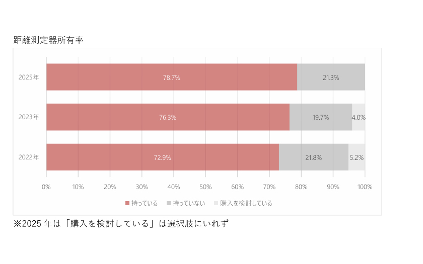 GDOが アンケート調査を実施 距離計測器は必携ツール