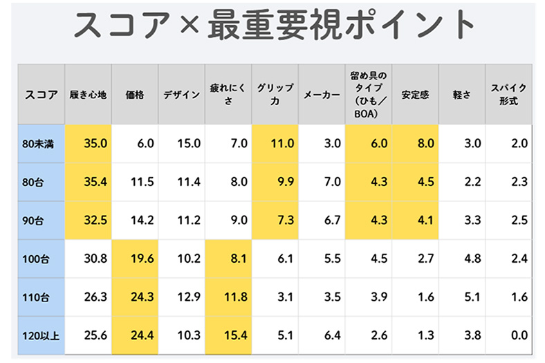 ＧＤＯ調査で見えた “足元”の重要性